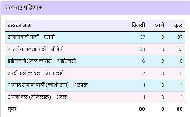 फोटो: ECI
