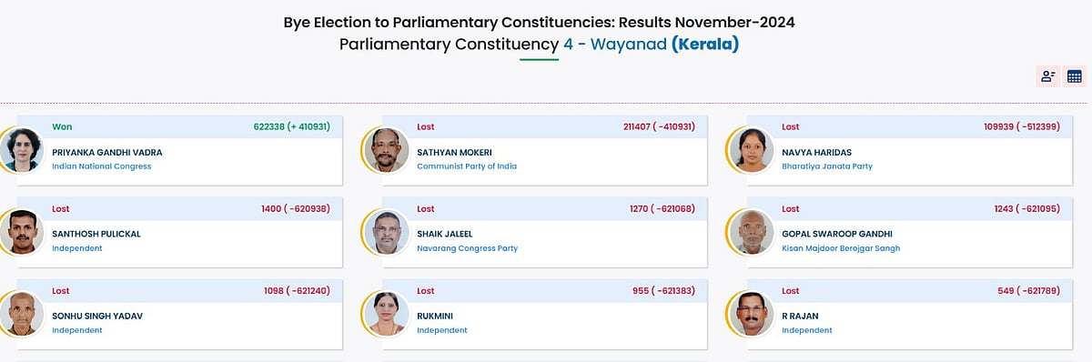 वायनाड में प्रियंका गांधी की बंपर जीत, तोड़ा भाई राहुल के 2024 चुनाव का रिकॉर्ड, 410931 रहा जीत का मार्जिन 