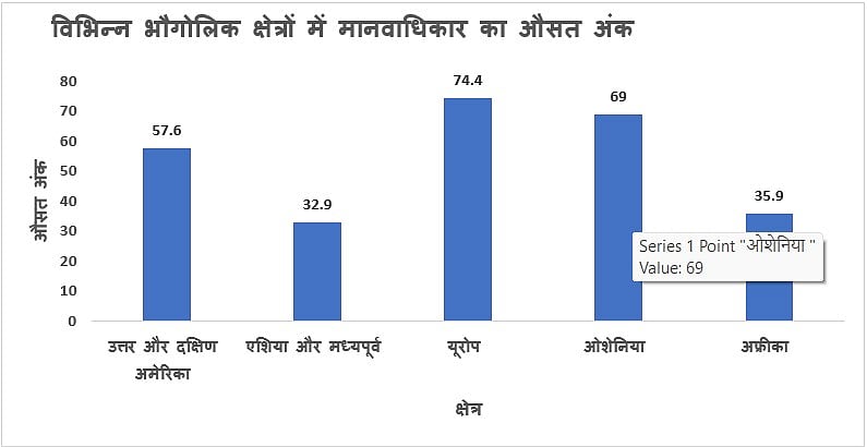 भारत में 'अमृत काल' के स्वर्णिम समय में मानवाधिकार की स्थिति वैश्विक औसत से भी कम, 