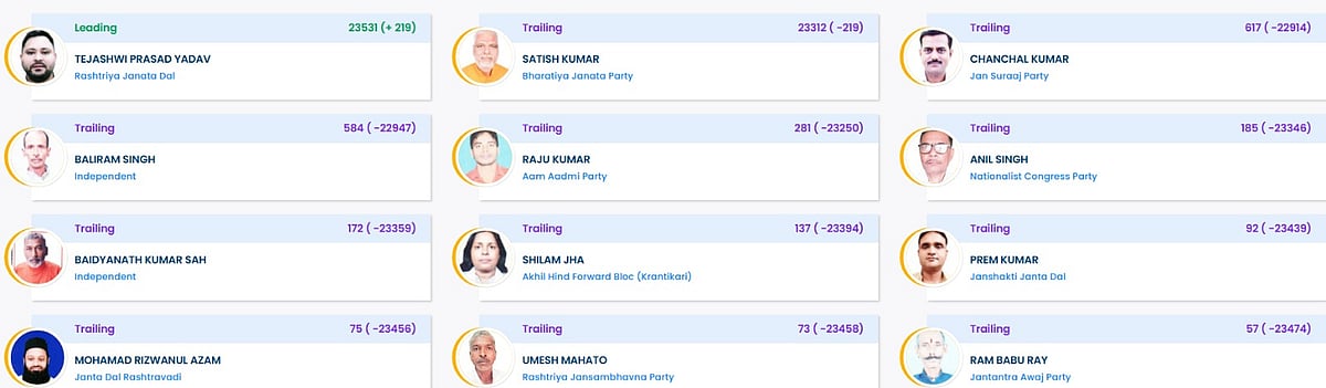 Bihar Election Results Live: बिहार में एनडीए प्रचंड बहुमत की ओर, बीजेपी सबसे बड़ा दल, जानें बाकी पार्टियों का हाल