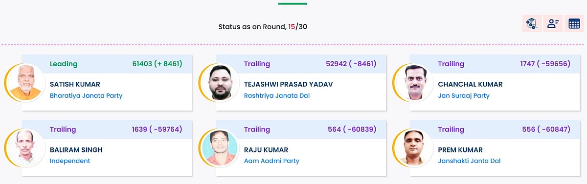 Bihar Election Results Live: बिहार में एनडीए प्रचंड बहुमत की ओर, बीजेपी सबसे बड़ा दल, जानें बाकी पार्टियों का हाल