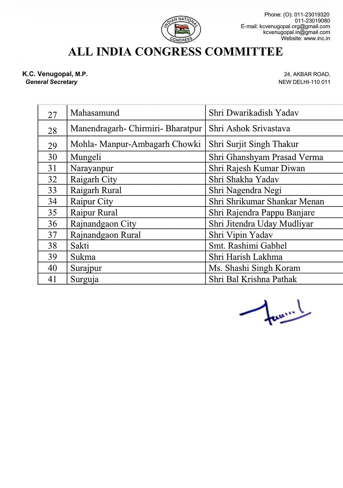 कांग्रेस ने छत्तीसगढ़ में संगठनात्मक बदलाव किया, 41 जिला कमेटियों में अध्यक्ष नियुक्त किए गए