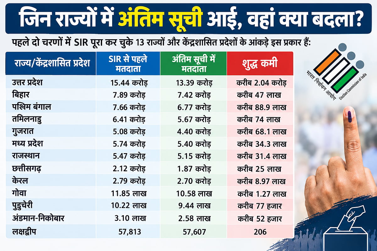 SIR में करोड़ों नाम घटे, लेकिन कितने घुसपैठिये मिले? अमित शाह के आरोप पर आंकड़ों से उठते सवाल