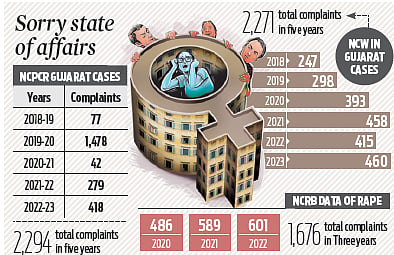 Atrocities against women, children in Gujarat double in past five years: Govt data