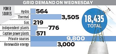 Nearly 10,000 MW or 54% of the TN’s total power is being bought from private entities. Plans are on to procure an additional 3,000 MW in the coming days.