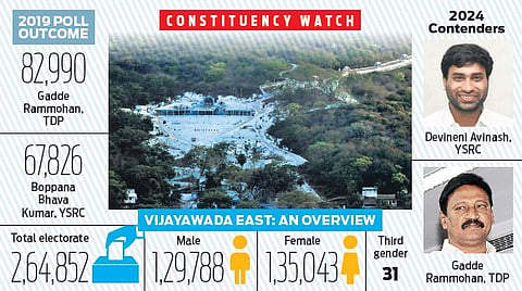In the recent years, the TDP has consolidated its position in Vijayawada East with Gadde Ramamohan emerging victorious in the 2014 and 2019 elections.