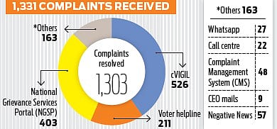 LS polls: 526 cVIGIL complaints resolved in the NTR district