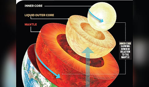Earth’s inner core 