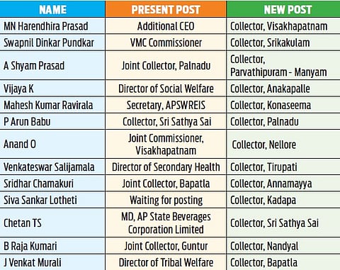 Andhra Pradesh: Government appoints new Collectors to 13 districts 