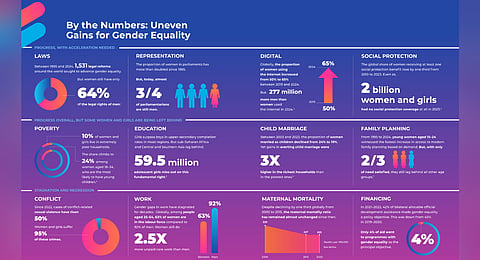 The UN report warns of rising threats to women’s and girls’ rights globally, citing increased discrimination, weaker legal protections, and declining funding for support programs and institutions.