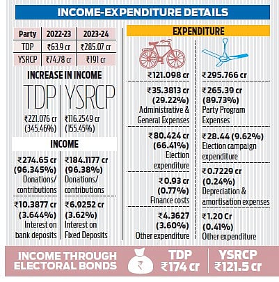 The data of income of regional parties was obtained from the Election Commission of India and compiled in a report released by the Association of Democratic Reforms. 