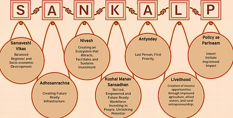 The budget is centered on the theme SANKALP
