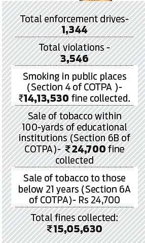 cigarettes and other tobacco products act cotpa COPTA : Act, 2003 GBA gets rich, Rs 15