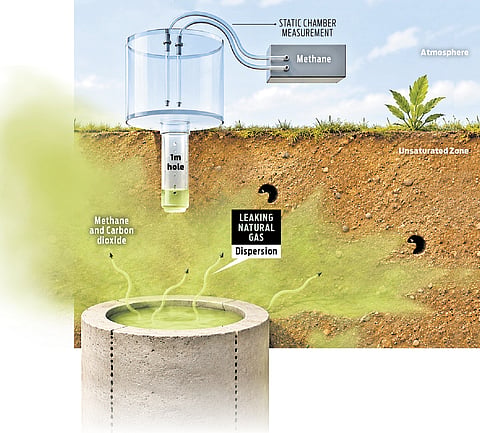 Cutting methane could unlock 
200 bcm gas, bolster energy security: IEA