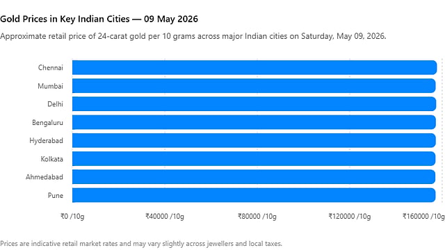 Gold prices in major Indian city markets on Saturday 