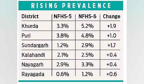Among these districts, Khurda has recorded the highest prevalence at 5.2 pc, up from 3.3 pc, followed by Puri at 4.8 pc, up from 3.8 pc; and Nayagarh at 3.3 pc against 2.9 pc earlier.