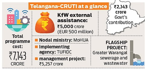 The funding is part of the Telangana Climate Resilient Urban Transformation Initiative (Telangana-CRUTI), a Rs 7,143 crore programme covering sewerage, water supply, stormwater management and other urban infrastructure.