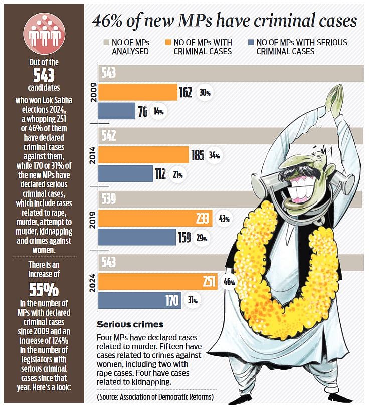 Record 46% of newly-elected Lok Sabha MPs facing criminal cases: Study