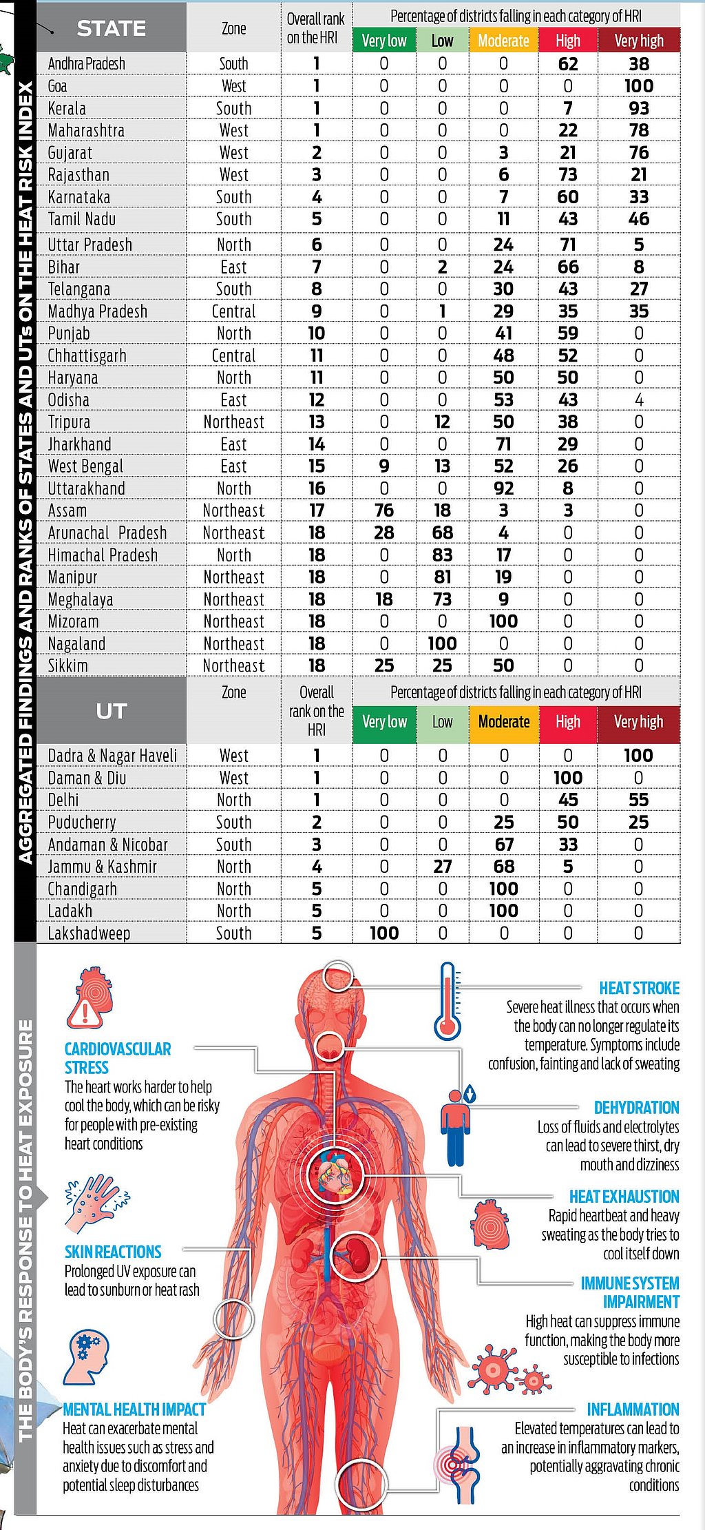 Heat Risk Index Rising heat risks threaten over 76% of India’s population
