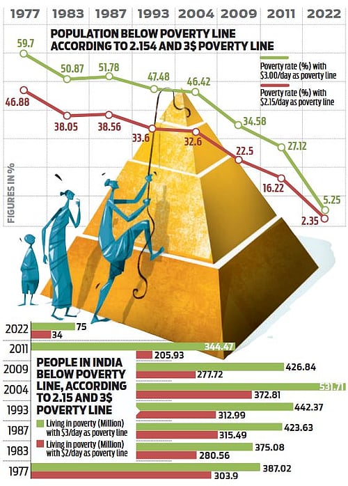 India's poverty rate plummeted from 27.1% to 5.3% in 11 years at ...