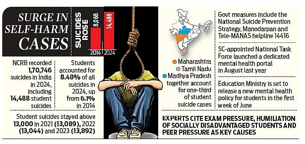 Students account for 8.5% of suicides in India: NCRB