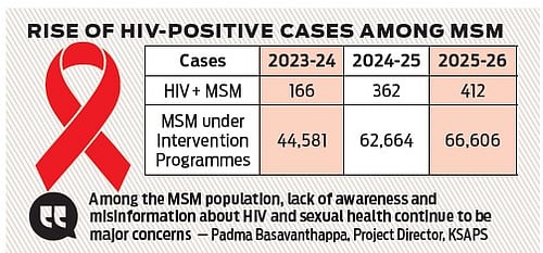 HIV cases among gays in Karnataka rise from 166 to 412