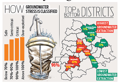 Hyderabad sucks 96% of its groundwater, pollutes the rest