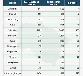 810 polling booths put BJP, Congress on booth-building drive ahead of 2027 Uttarakhand polls