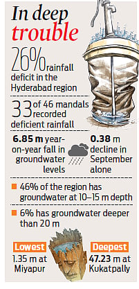 Hyderabad's groundwater sinks deeper