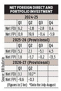 Net FDI inflows went up 44% during Apr-Aug