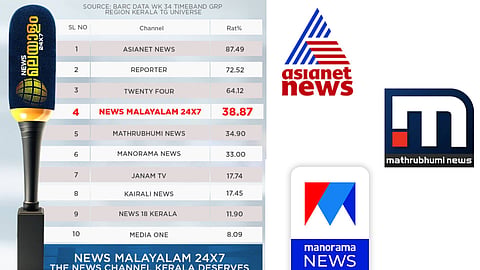 ന്യൂസ് മലയാളം നാലാം സ്ഥാനത്ത്