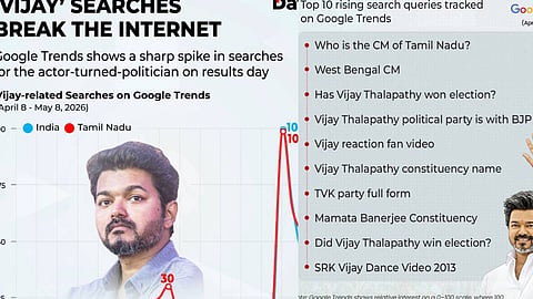 TVK Ride High On Google Trends