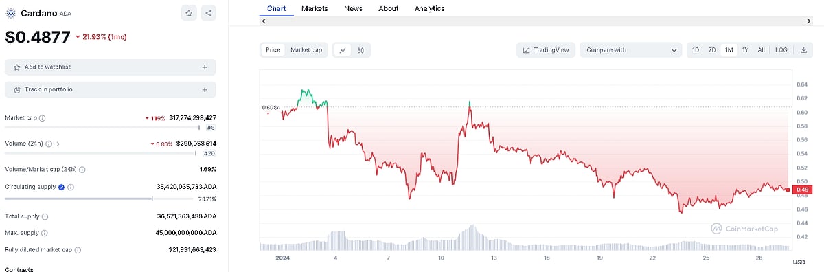 Cardano (ADA)