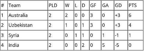 AFC Asian Cup 2023, Group B Standings