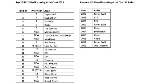IFPI List
