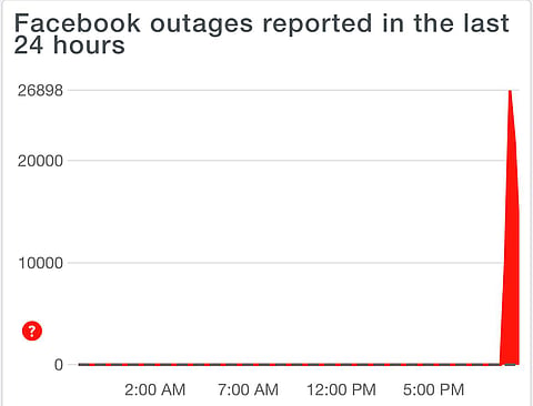 Facebook outages reported in the last 24 hours |