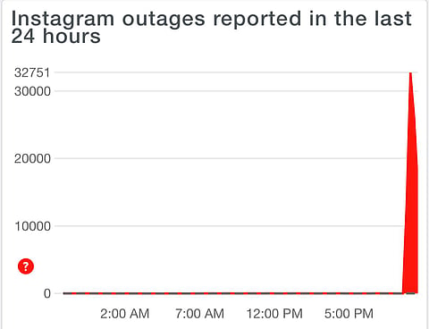 Instagram outages reported in the last 24 hours |