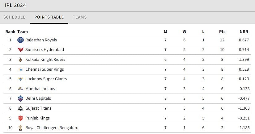 IPL points table, IPL 2024