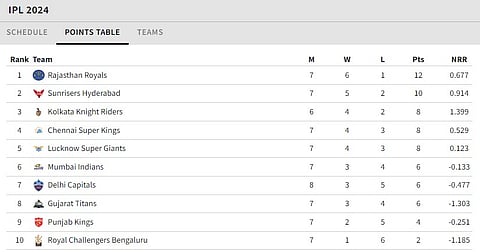 IPL 2024 Points Table
