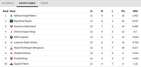 IPL points table after match 58. 
