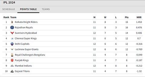 Updated Points Table After LSG vs SRH