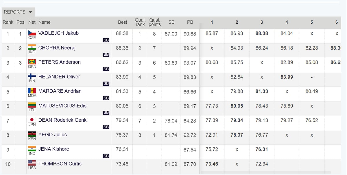 Kishore Jena finished ninth at Doha Diamond League 2024.