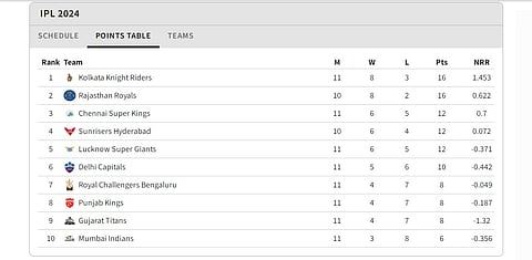 Updated points table after Sunday's IPL matches