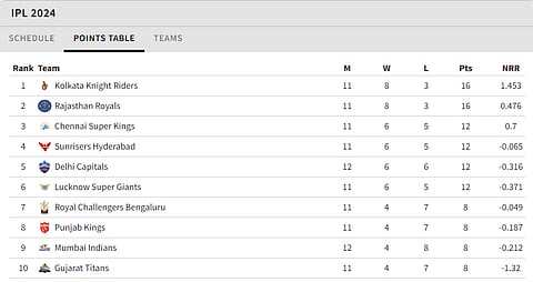 Updated Points Table After DC Vs RR