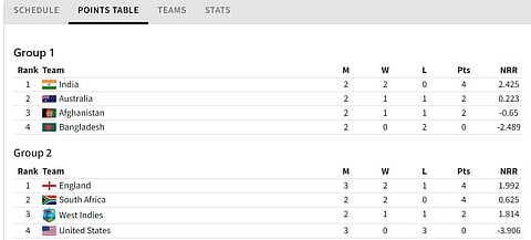 T20 World Cup 2024 Points table 