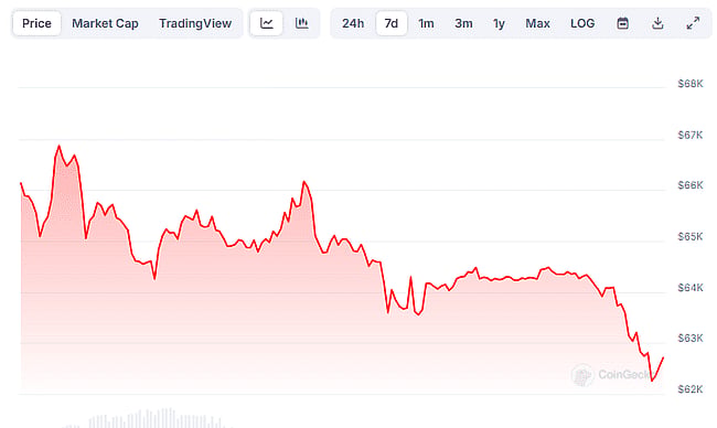 Bitcoin Price Chart