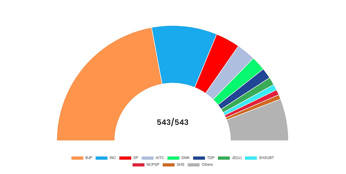 lok sabha election 2024 final result 