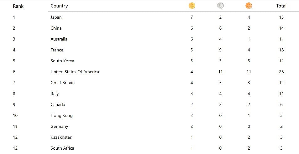 Updated Medal Tally On July 30