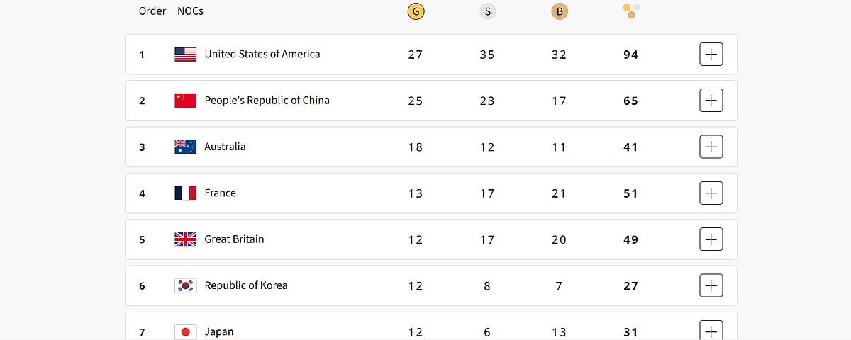 Paris Olympics 2024 medal tally after Day 12 (7th August). Screengrab