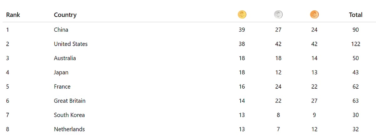 Paris Olympics 2024 — Medal Tally Top 8 Countries